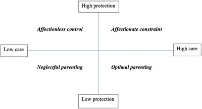 Parental bonding, depression, and suicidal ideation in medical students